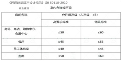 室內允許噪聲級