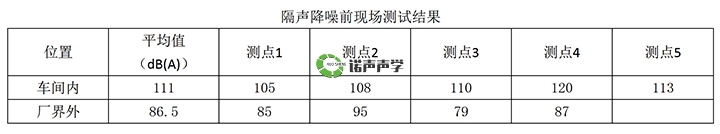 隔聲降噪前現(xiàn)場(chǎng)測(cè)試結(jié)果