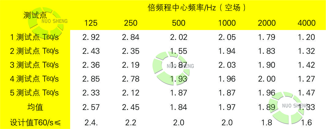 體育館聲學(xué)處理后混響時間值