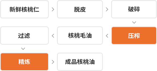 核桃油冷榨工藝